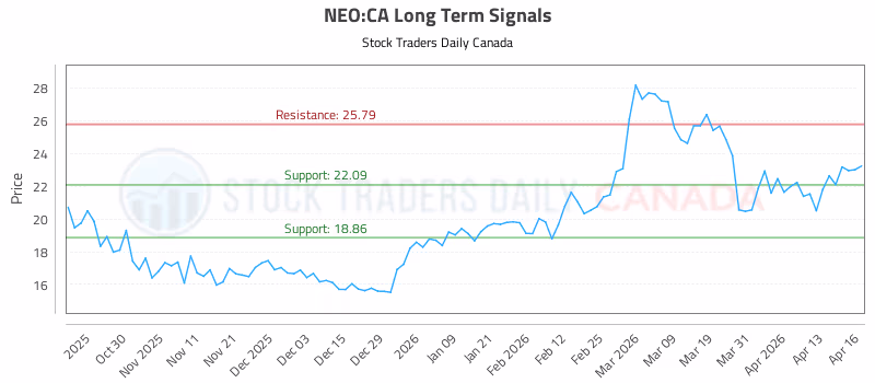 Stock Chart for NEO:CA