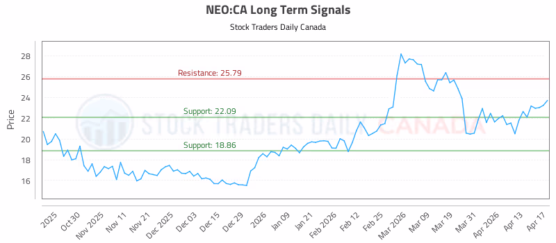 Stock Chart for NEO:CA