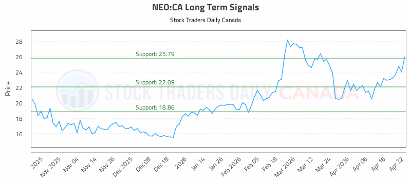 Stock Chart for NEO:CA
