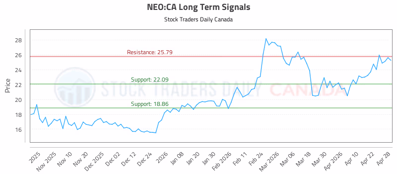 Stock Chart for NEO:CA
