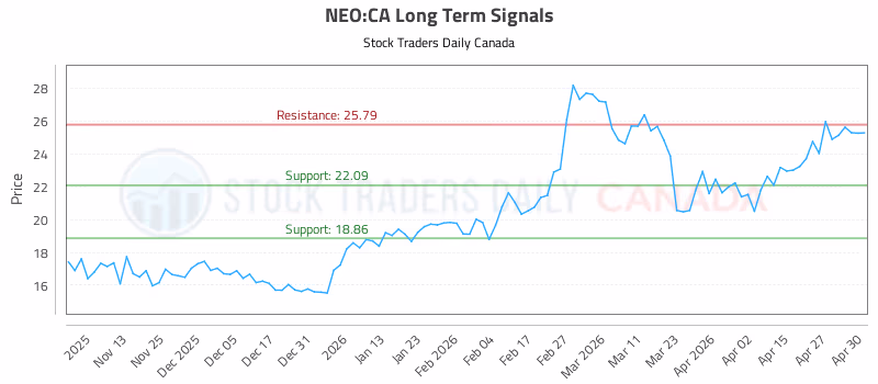 Stock Chart for NEO:CA