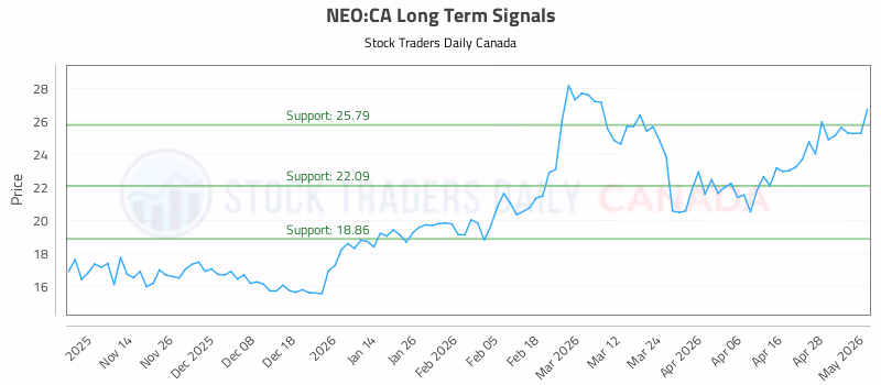 Stock Chart for NEO:CA