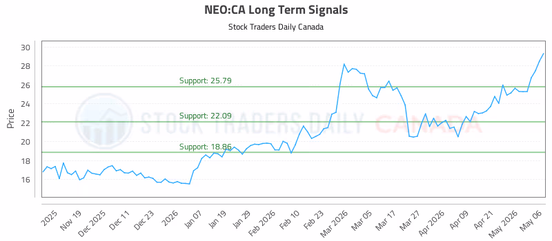 Stock Chart for NEO:CA