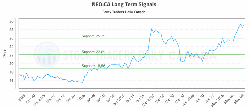 Stock Chart for NEO:CA