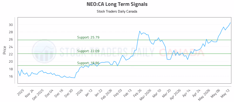 Stock Chart for NEO:CA