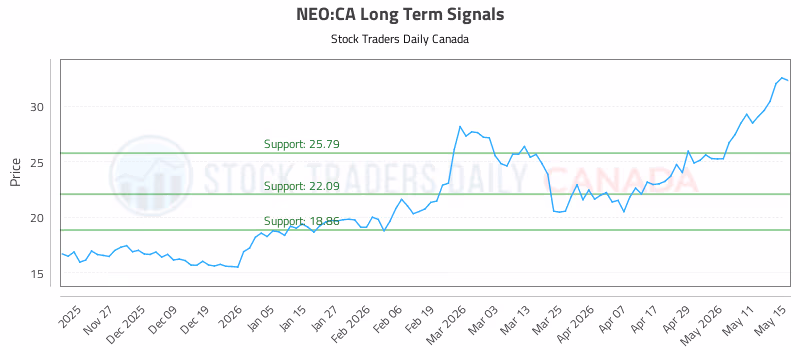 Stock Chart for NEO:CA