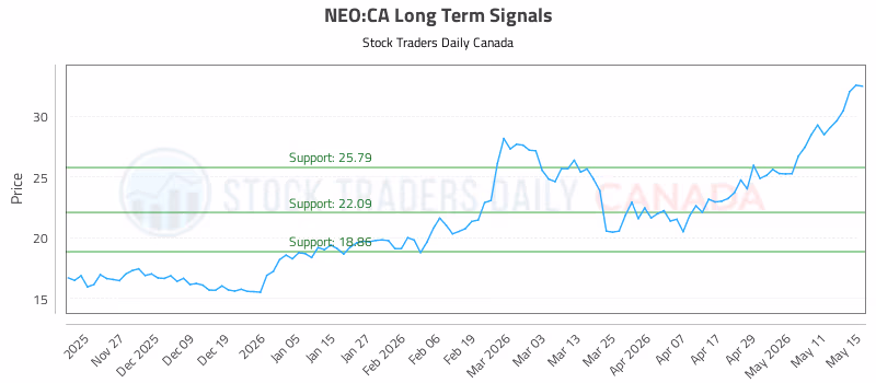 Stock Chart for NEO:CA