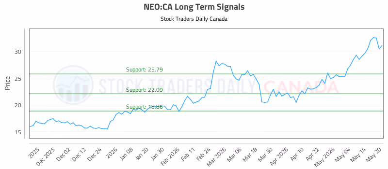 Stock Chart for NEO:CA