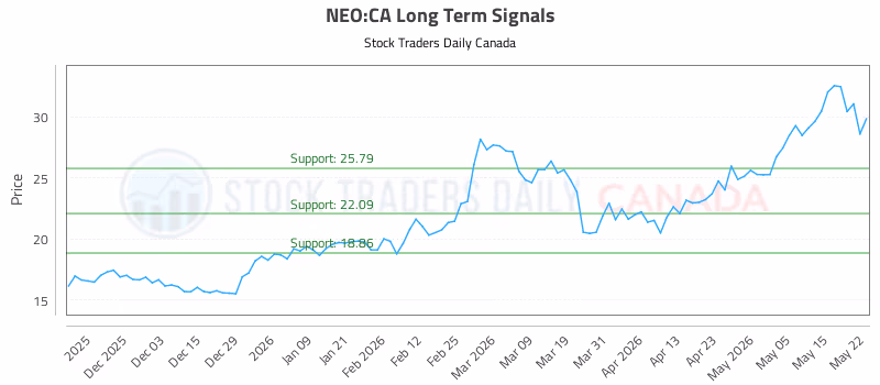 Stock Chart for NEO:CA