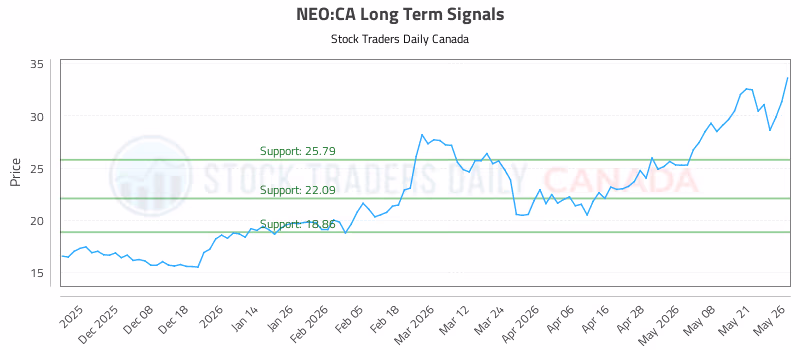 Stock Chart for NEO:CA
