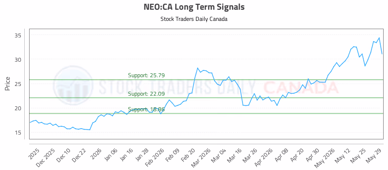 Stock Chart for NEO:CA