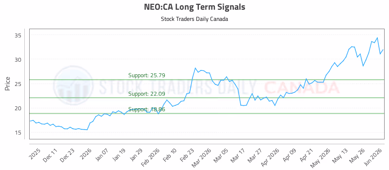 Stock Chart for NEO:CA