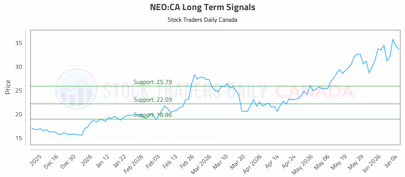 Stock Chart for NEO:CA