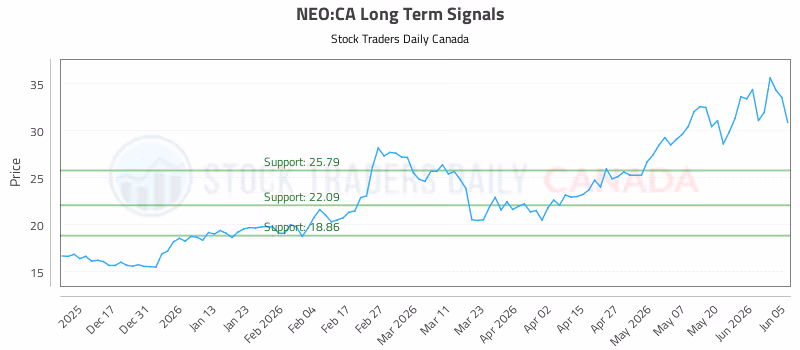 Stock Chart for NEO:CA