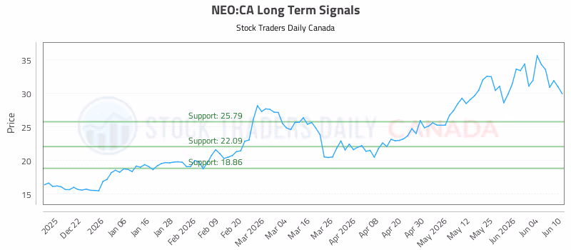 Stock Chart for NEO:CA
