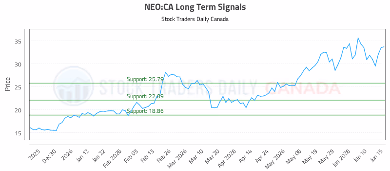 Stock Chart for NEO:CA