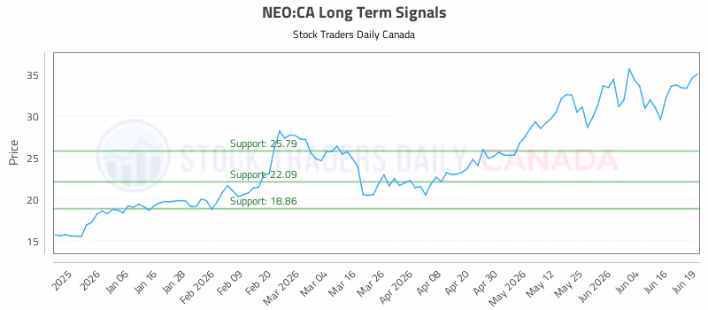 Stock Chart for NEO:CA