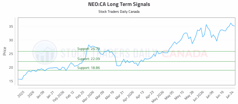 Stock Chart for NEO:CA