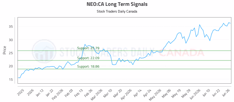Stock Chart for NEO:CA