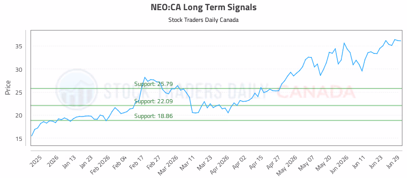 Stock Chart for NEO:CA