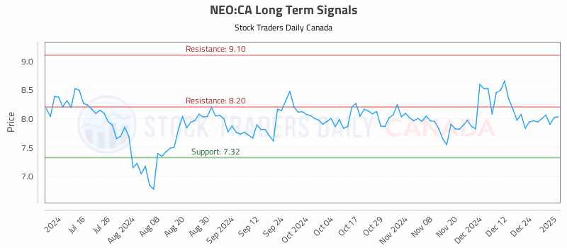 Stock Chart for NEO:CA