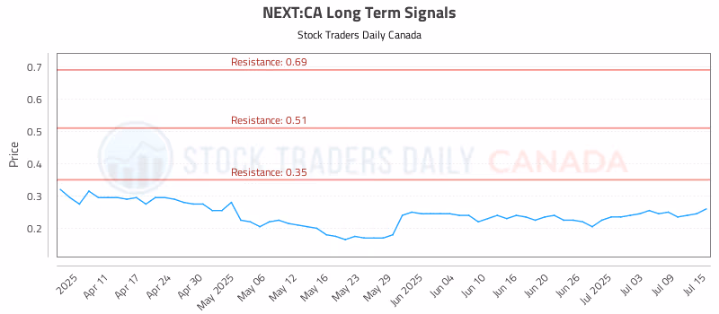 Stock Chart for NEXT:CA
