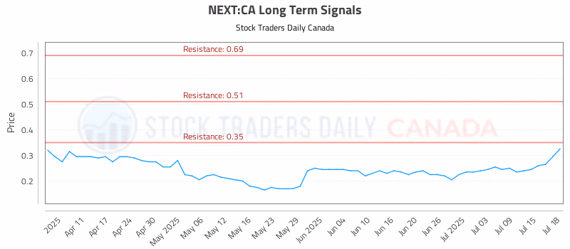Stock Chart for NEXT:CA