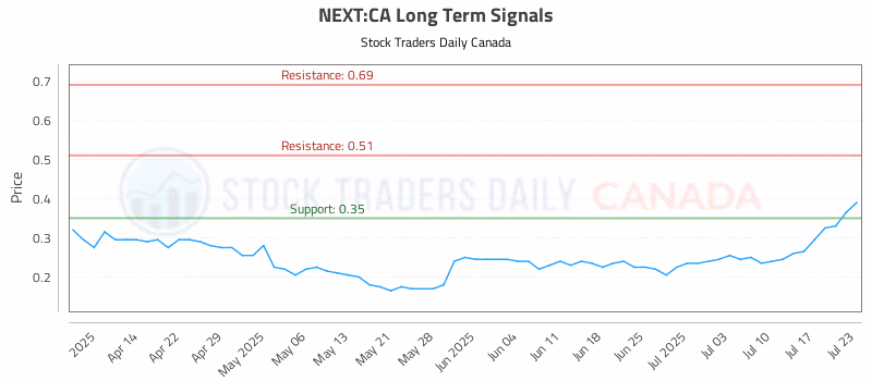 Stock Chart for NEXT:CA