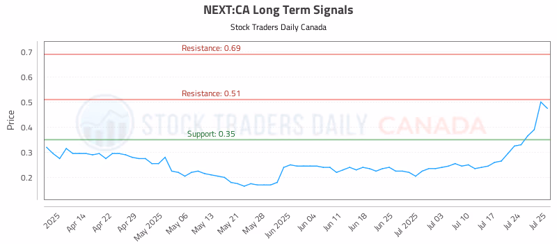 Stock Chart for NEXT:CA