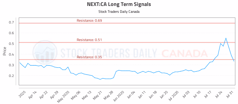 Stock Chart for NEXT:CA