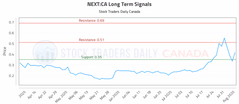 Stock Chart for NEXT:CA