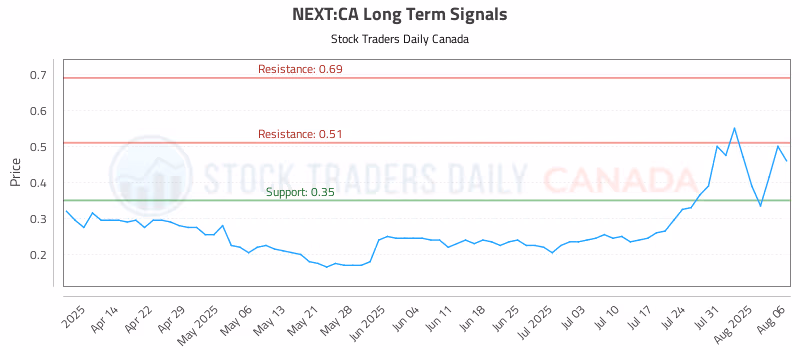 Stock Chart for NEXT:CA