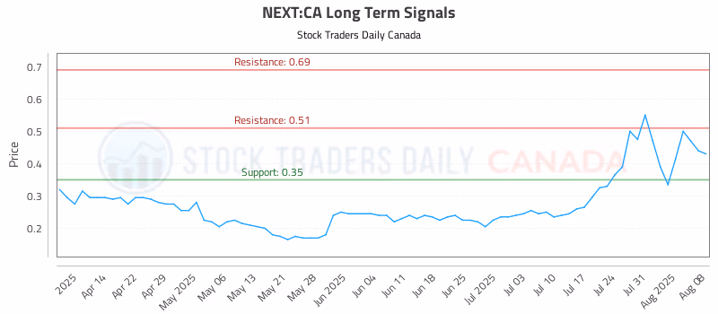 Stock Chart for NEXT:CA