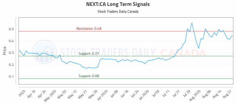 Stock Chart for NEXT:CA