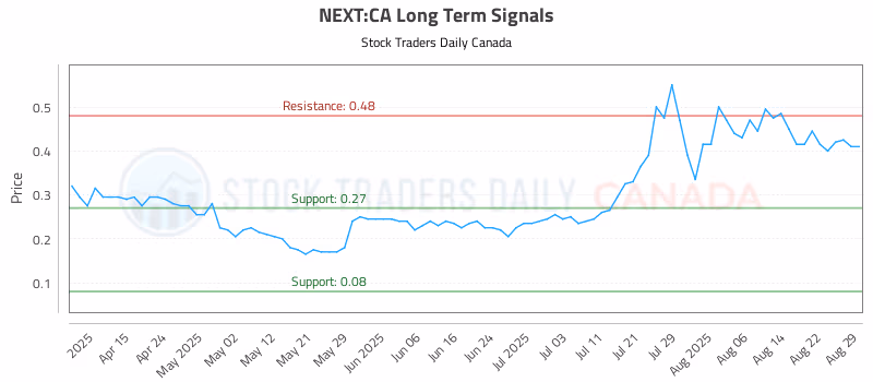 Stock Chart for NEXT:CA