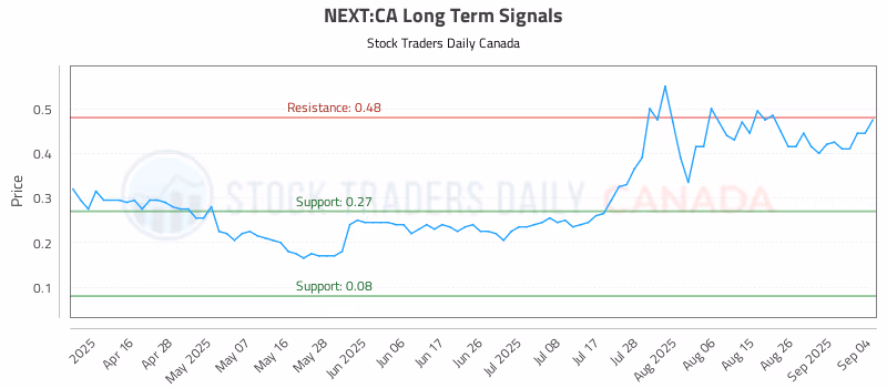 Stock Chart for NEXT:CA