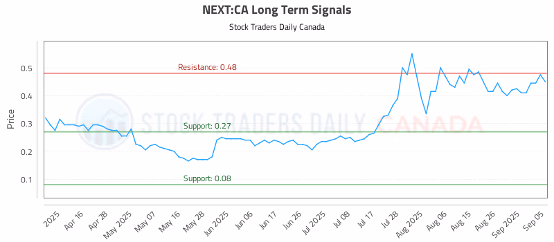 Stock Chart for NEXT:CA