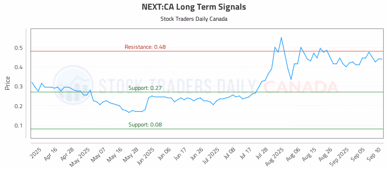 Stock Chart for NEXT:CA