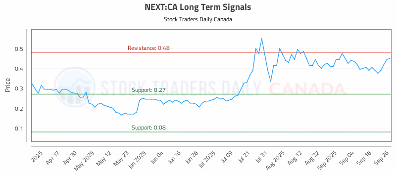 Stock Chart for NEXT:CA
