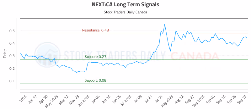 Stock Chart for NEXT:CA