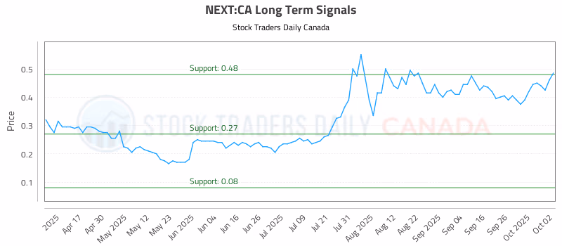 Stock Chart for NEXT:CA