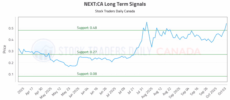 Stock Chart for NEXT:CA