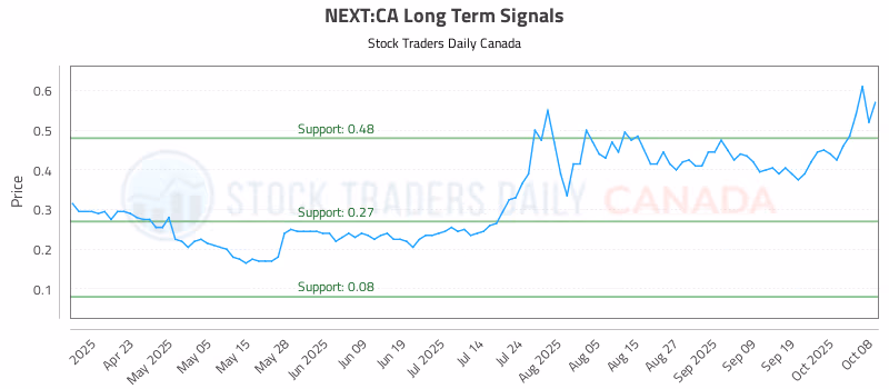 Stock Chart for NEXT:CA