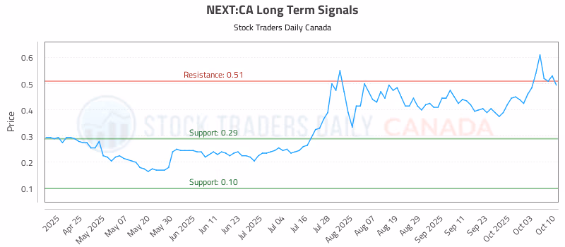 Stock Chart for NEXT:CA