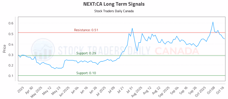 Stock Chart for NEXT:CA
