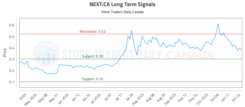 Stock Chart for NEXT:CA