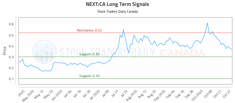 Stock Chart for NEXT:CA