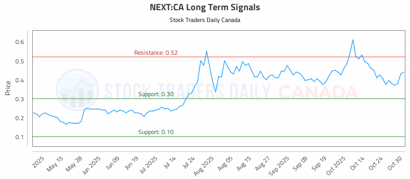 Stock Chart for NEXT:CA