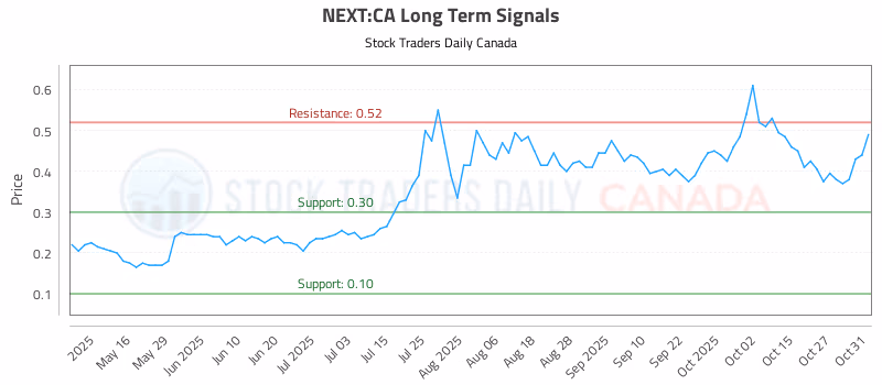 Stock Chart for NEXT:CA