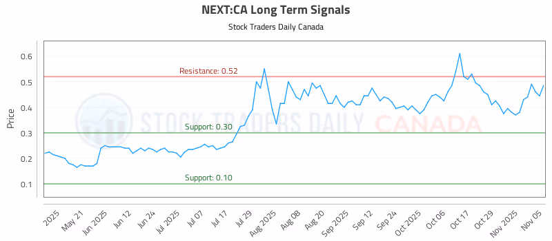 Stock Chart for NEXT:CA